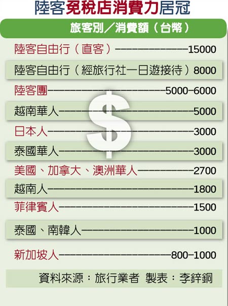 大陸游客赴臺驟減 一月份台灣少賺63億