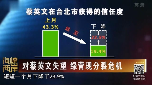 【海峡两岸】对蔡英文失望 绿营现分裂危机_fororder_20180707