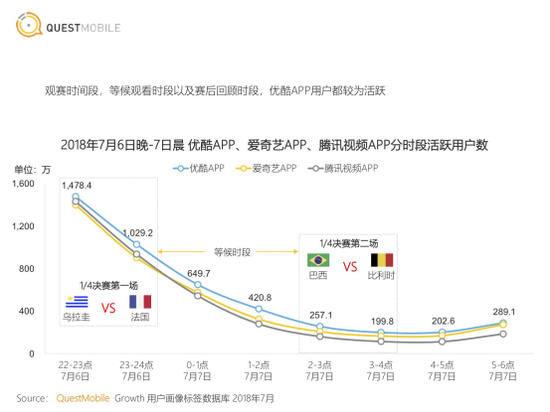 抢夺用户睡眠时间 世界杯是桩稳赚不赔的生意