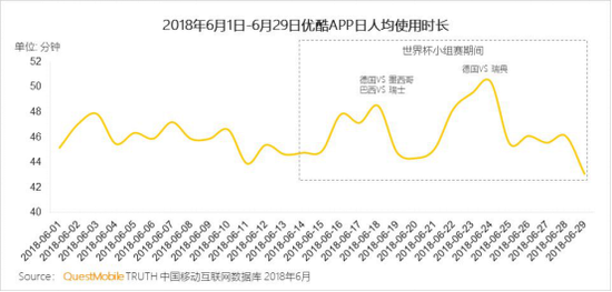 搶奪用戶睡眠時間 世界盃是樁穩賺不賠的生意