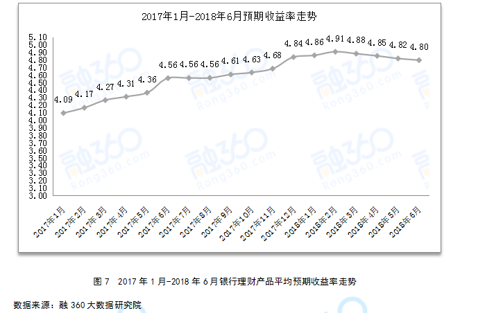 6月银行理财产品平均预期收益率回落至4.8%