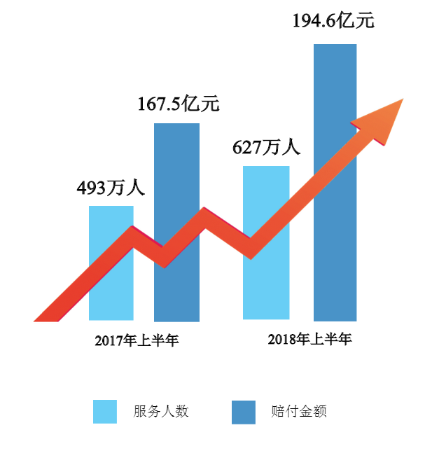 【保險-文字列表】中國人壽發佈2018理賠服務半年報