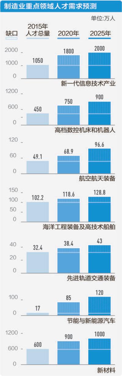 制造业人才发展规划下发 鼓励行业企业参与人才培养