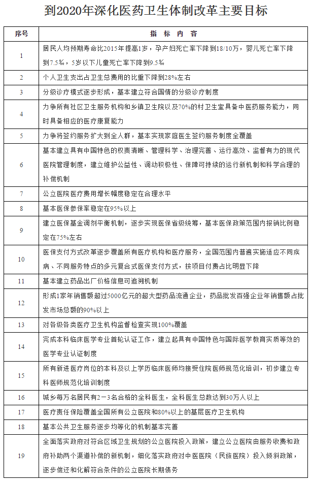 國務院關於印發“十三五”深化醫藥衛生體制改革規劃的通知