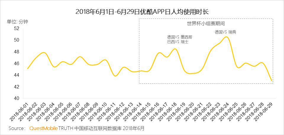 刘建宏称“买得起世界杯一定成” 直播世界杯带动优酷DAU破亿