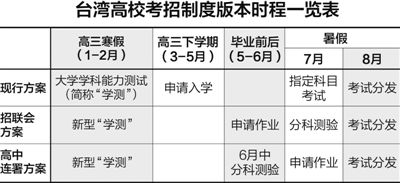 完整學(xué)習(xí)、延遲招生、多元錄取…… 臺灣高校招生改革爭議再起