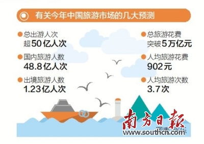 2017年中国将有超50亿人次出游