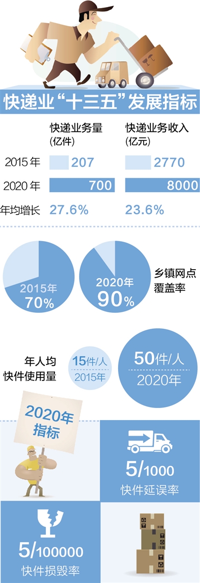 快遞網(wǎng)點(diǎn)2020年覆蓋舊城鄉(xiāng)鎮(zhèn) 重點(diǎn)城市間2日達(dá)