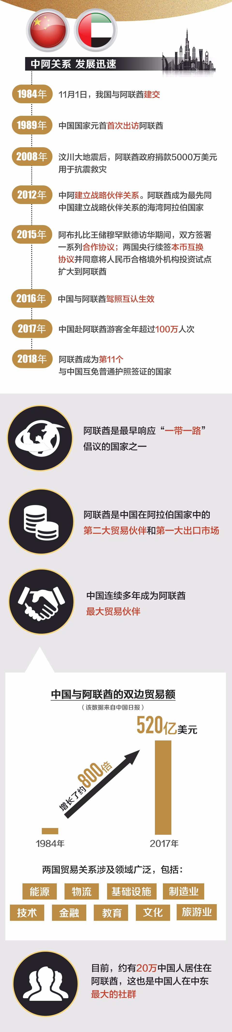 滿街豪車，全民“土豪”……阿聯酋真的是這樣嗎？