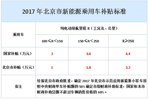 2017年北京新能源补贴政策新标准 全面下调