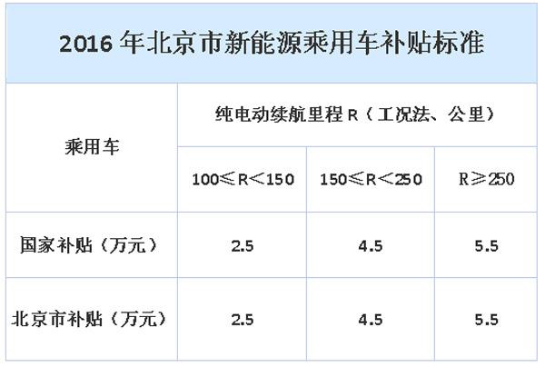 2017年北京新能源補貼政策新標準 全面下調