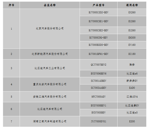 北京新能源車最新備案信息公示 涉及9家企業