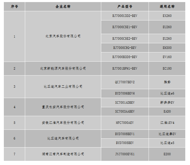 北京新能源车最新备案信息公示 涉及9家企业