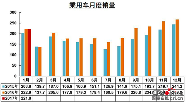 中汽协：1月份汽车销量252万辆 新能源汽车增速下降