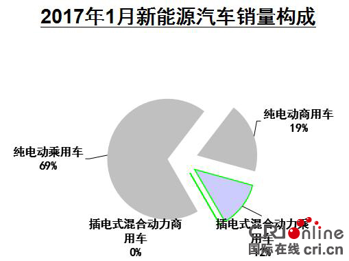 中汽协：1月份汽车销量252万辆 新能源汽车增速下降