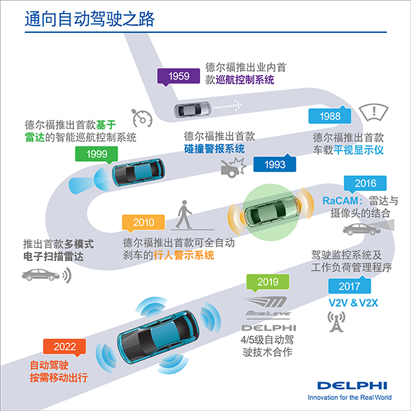 关于自动驾驶 听听德尔福怎么说