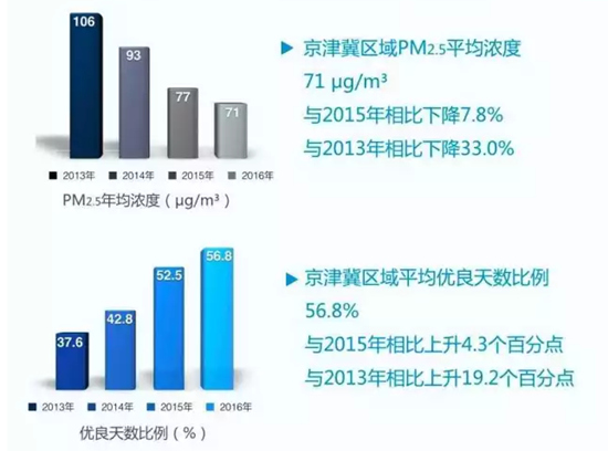 习近平视察北京三周年 “数说”北京在协同发展中的新变革