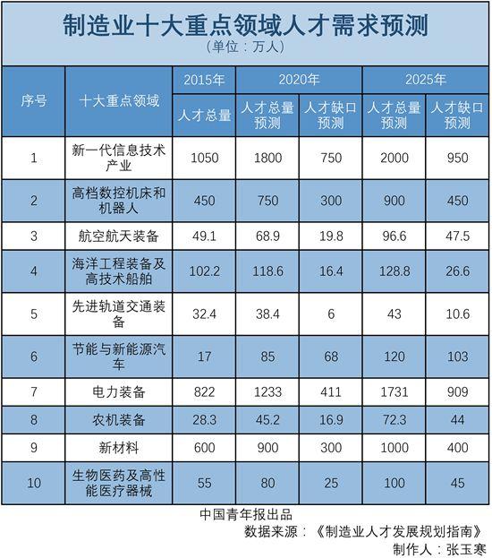 中国制造2025来了 教育体系如何培养制造业人才