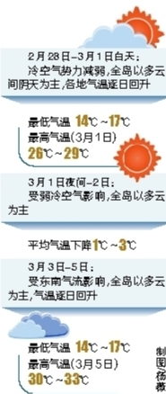 【要聞】【即時快訊】本週海南全島氣溫回升 3月1日最高29℃