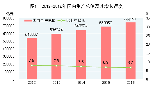 统计局：2016年GDP增6.7% 第三产业增加值占51.6%