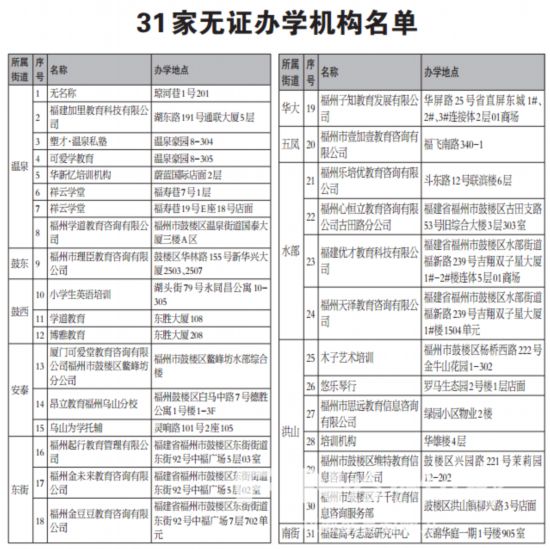 【要闻】【移动版 新闻列表】【滚动新闻】福州鼓楼取缔31家无证办学机构 拆除广告牌30余处