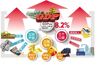 （不签）上半年 西安GDP实现3832.49亿元 同比增长8.2%