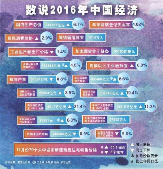 统计公报呈现2016年经济社会发展三大亮点