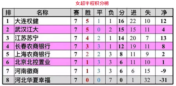 女超聯賽週三將再戰一輪 長春女足奪冠夢不熄