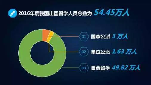 教育部发布留学最新数据,这些国家的留学趋势早看早知道 教育部发布留学最新数据,这些国家的留学趋势早看早知道