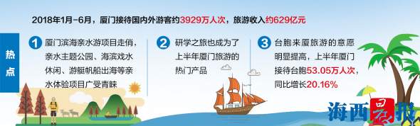 【要闻】【移动版 新闻列表】【滚动新闻】厦门上半年旅游收入逾628亿元 同比增长17.63%