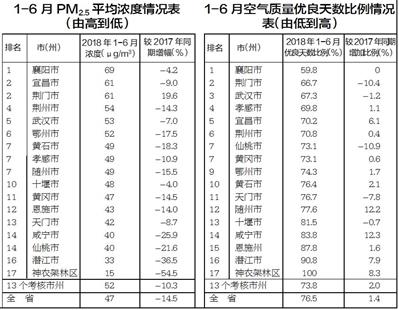 湖北省2018年1-6月環境空氣品質重要數據通報