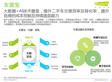 艾瑞發佈2018二手車年度報告：車置寶持續造血能力領先行業