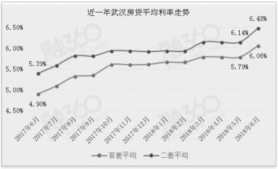 7月武汉房贷利率连续18个月上涨