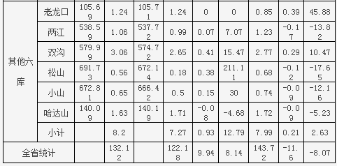 7月吉林省江河水勢平穩 均在警戒水位以下