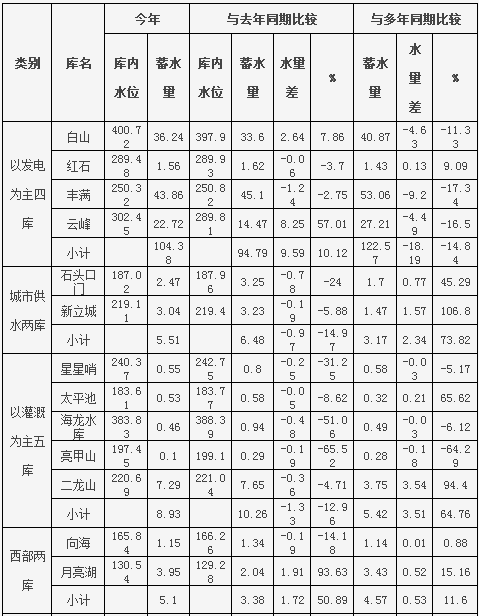 7月吉林省江河水勢平穩 均在警戒水位以下