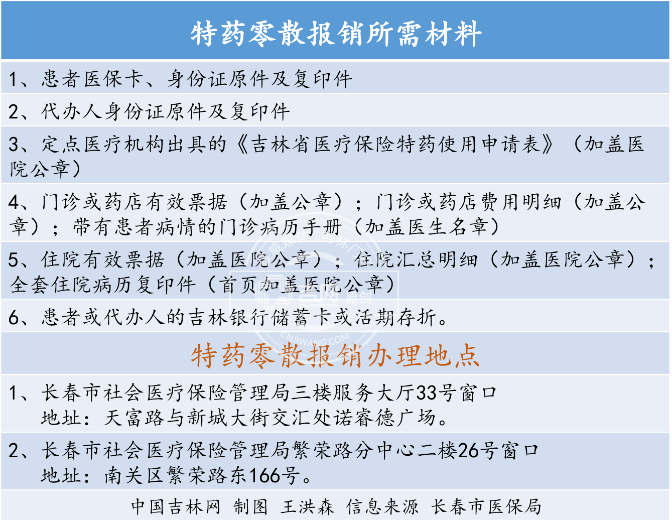 長春這41種特藥納入醫保 28種大病開啟”個人低自付”（附報銷詳情）