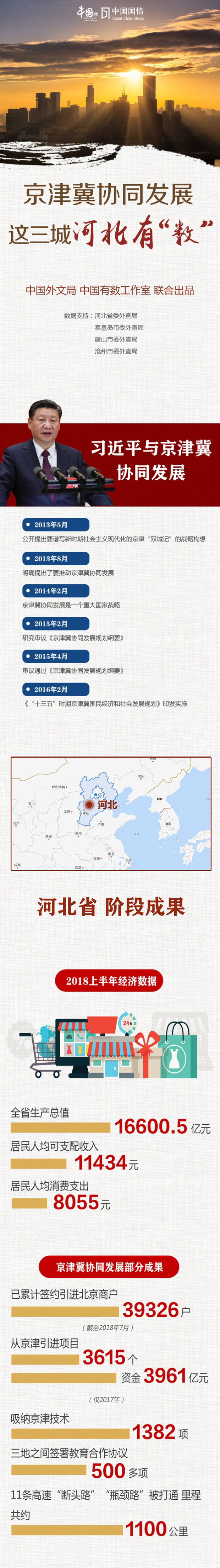 京津冀协同发展 这三城河北有“数”