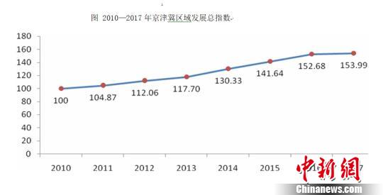 京津冀區域協調發展穩步推進 資本“走出去”規模快速擴大