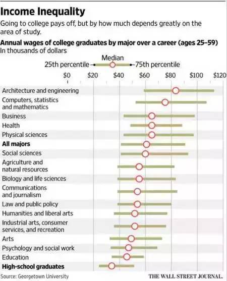 大數據告訴你：哪些大學哪些專業的畢業生最受僱主歡迎？