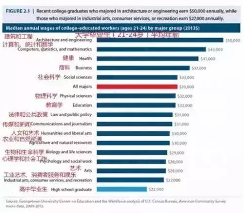 大數據告訴你：哪些大學哪些專業的畢業生最受僱主歡迎？