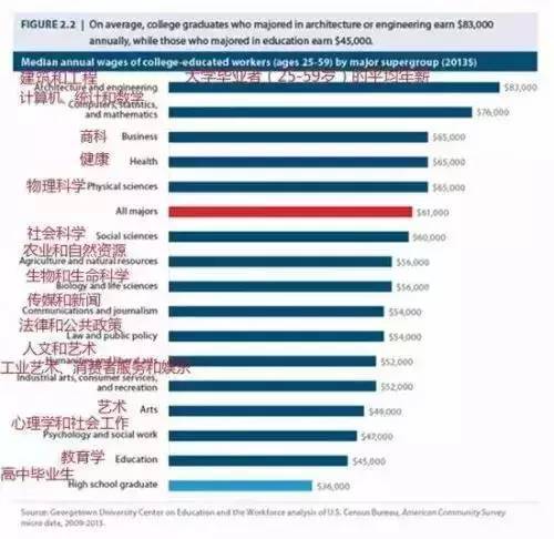 大數據告訴你：哪些大學哪些專業的畢業生最受僱主歡迎？