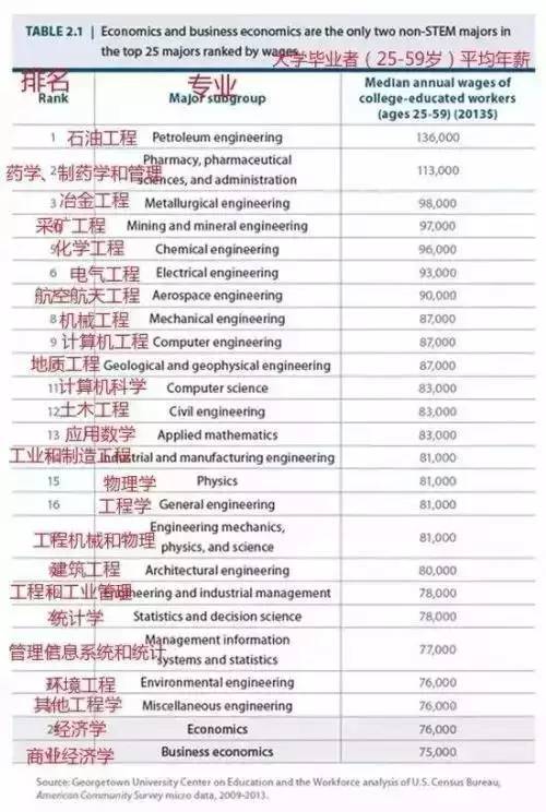 大數據告訴你：哪些大學哪些專業的畢業生最受僱主歡迎？