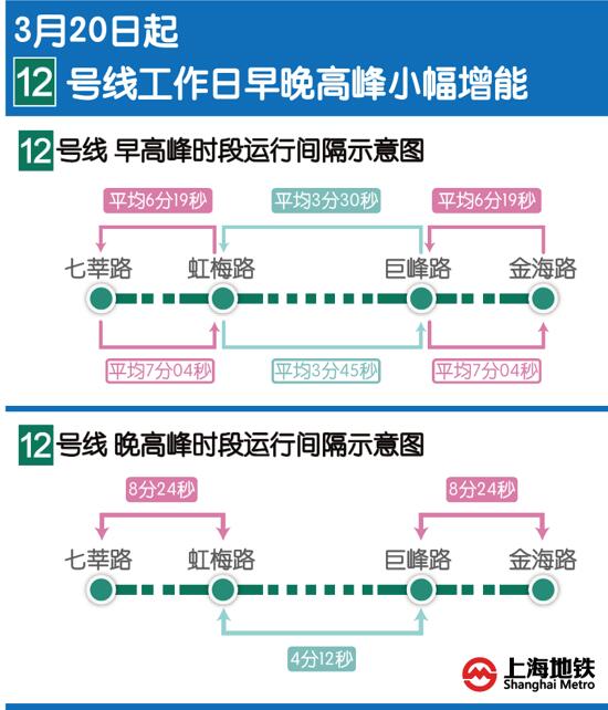 【热点】地铁12号线工作日早晚高峰将小幅增能