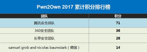 71分！騰訊安全戰(zhàn)隊提前一天鎖定Pwn2Own黑客大賽總積分冠軍