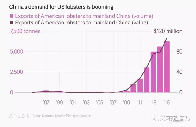 中国吃货救活美国龙虾产业 这功力我还是服的