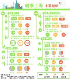 【首页头条1】上海发布《“健康上海2030”规划纲要》