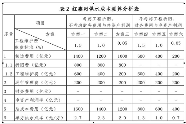 關於紅旗河西部調水工程供水價格的分析與思考