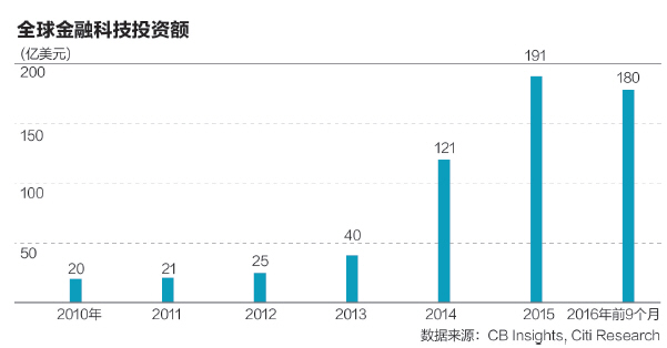 金融科技颠覆华尔街?也不是不可能