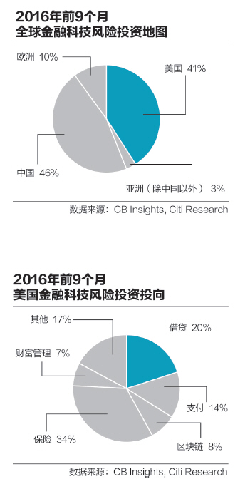 金融科技颠覆华尔街?也不是不可能