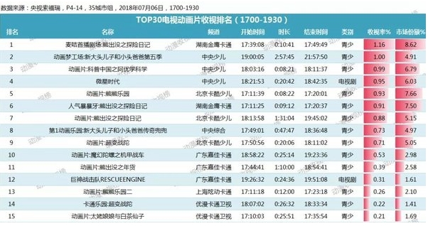 《阿U學科學》收視率位居全國第三